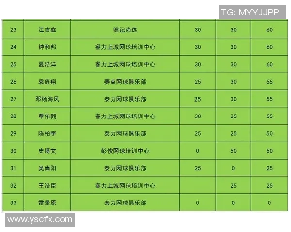 重庆网球队在城市联赛中以84分稳居积分榜首位引发关注 重庆网球队在城市联赛中以84分稳居积分榜首位引发关注